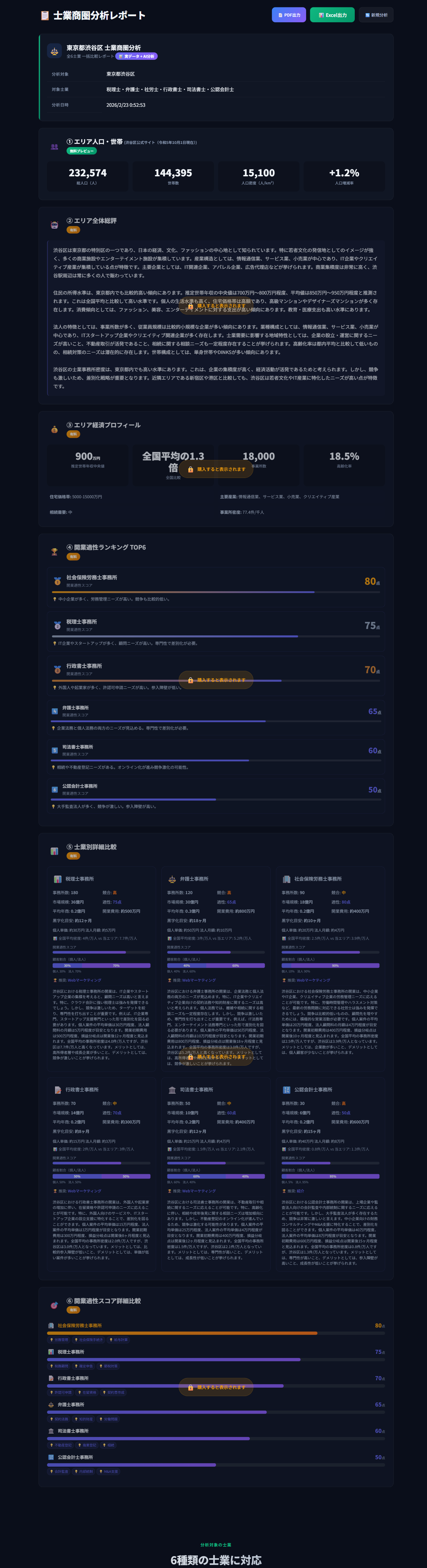 渋谷区 AI士業商圏レポート 出力例 - 人口・世帯データ、エリア経済プロフィール、開業適性ランキングTOP6、士業別詳細分析（税理士・弁護士・社労士・行政書士・司法書士・公認会計士）、集客チャネル推奨